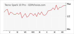 Populariteit van de telefoon: diagram Tecno Spark 10 Pro