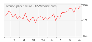 Traçar mudanças de populariedade do telemóvel Tecno Spark 10 Pro
