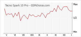 Диаграмма изменений популярности телефона Tecno Spark 10 Pro