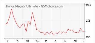 Diagramm der Poplularitätveränderungen von Honor Magic5 Ultimate