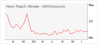 Popularity chart of Honor Magic5 Ultimate