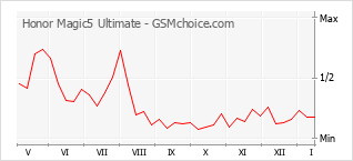 Gráfico de los cambios de popularidad Honor Magic5 Ultimate
