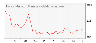 Le graphique de popularité de Honor Magic5 Ultimate