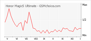Grafico di modifiche della popolarità del telefono cellulare Honor Magic5 Ultimate