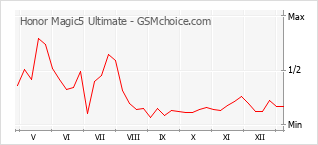 Populariteit van de telefoon: diagram Honor Magic5 Ultimate