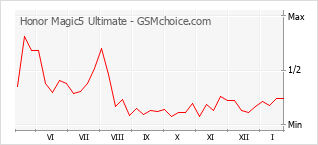 Traçar mudanças de populariedade do telemóvel Honor Magic5 Ultimate