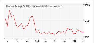 Диаграмма изменений популярности телефона Honor Magic5 Ultimate