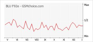 Popularity chart of BLU F92e