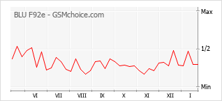 Le graphique de popularité de BLU F92e
