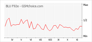 Grafico di modifiche della popolarità del telefono cellulare BLU F92e
