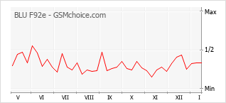 Populariteit van de telefoon: diagram BLU F92e