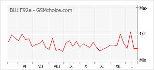 Traçar mudanças de populariedade do telemóvel BLU F92e