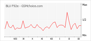 手机声望改变图表 BLU F92e