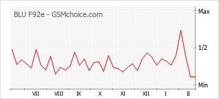 手機聲望改變圖表 BLU F92e
