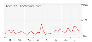 Popularity chart of Anee Y2