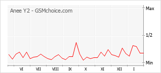 Le graphique de popularité de Anee Y2