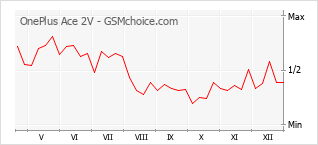 Gráfico de los cambios de popularidad OnePlus Ace 2V