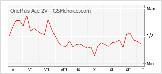 Grafico di modifiche della popolarità del telefono cellulare OnePlus Ace 2V