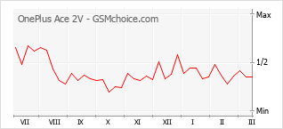 手机声望改变图表 OnePlus Ace 2V