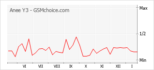 Diagramm der Poplularitätveränderungen von Anee Y3