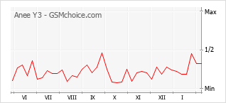 Popularity chart of Anee Y3
