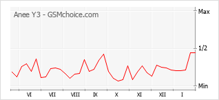 Le graphique de popularité de Anee Y3