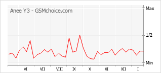 Traçar mudanças de populariedade do telemóvel Anee Y3