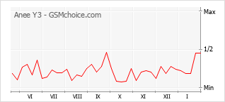 Диаграмма изменений популярности телефона Anee Y3
