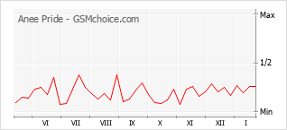 Popularity chart of Anee Pride