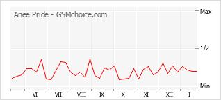 Диаграмма изменений популярности телефона Anee Pride