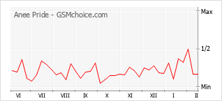 手機聲望改變圖表 Anee Pride