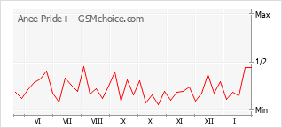 Diagramm der Poplularitätveränderungen von Anee Pride+