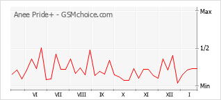 Populariteit van de telefoon: diagram Anee Pride+