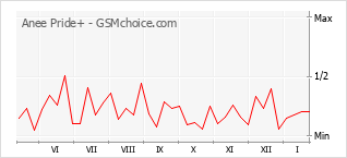 Диаграмма изменений популярности телефона Anee Pride+
