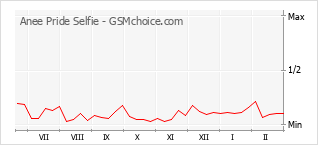 Popularity chart of Anee Pride Selfie
