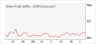 Gráfico de los cambios de popularidad Anee Pride Selfie