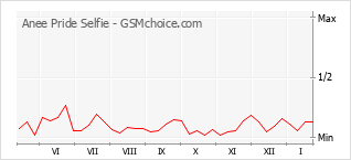 Grafico di modifiche della popolarità del telefono cellulare Anee Pride Selfie