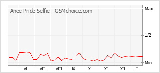 Traçar mudanças de populariedade do telemóvel Anee Pride Selfie