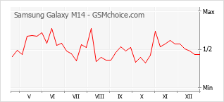 Popularity chart of Samsung Galaxy M14