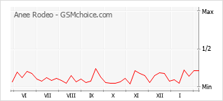 Popularity chart of Anee Rodeo