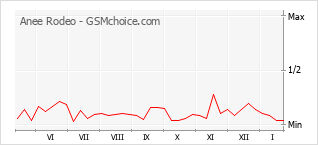Gráfico de los cambios de popularidad Anee Rodeo