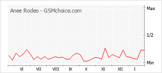 Диаграмма изменений популярности телефона Anee Rodeo