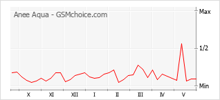 Popularity chart of Anee Aqua