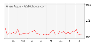 Le graphique de popularité de Anee Aqua