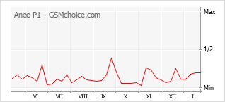 Diagramm der Poplularitätveränderungen von Anee P1