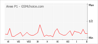 Popularity chart of Anee P1