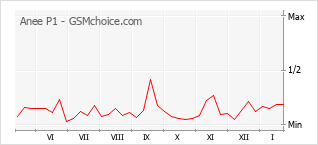 Gráfico de los cambios de popularidad Anee P1
