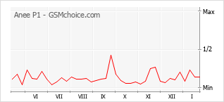 Populariteit van de telefoon: diagram Anee P1
