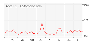 Диаграмма изменений популярности телефона Anee P1