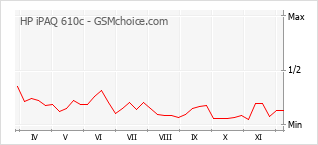 Grafico di modifiche della popolarità del telefono cellulare HP iPAQ 610c